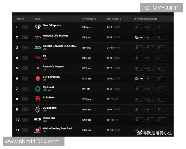 最新英雄联盟比赛经验分享TES战队领跑榜单前十名实时新闻